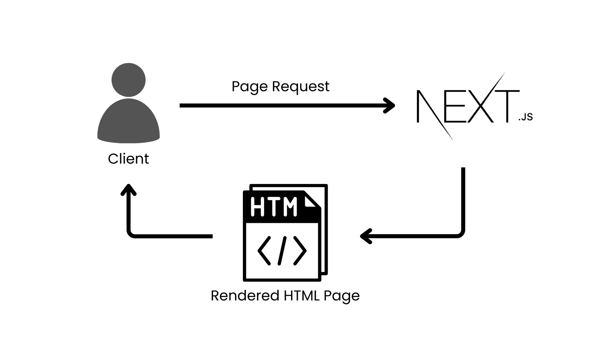 What is SSR, SSG, ISR in Next.js. React Server side components