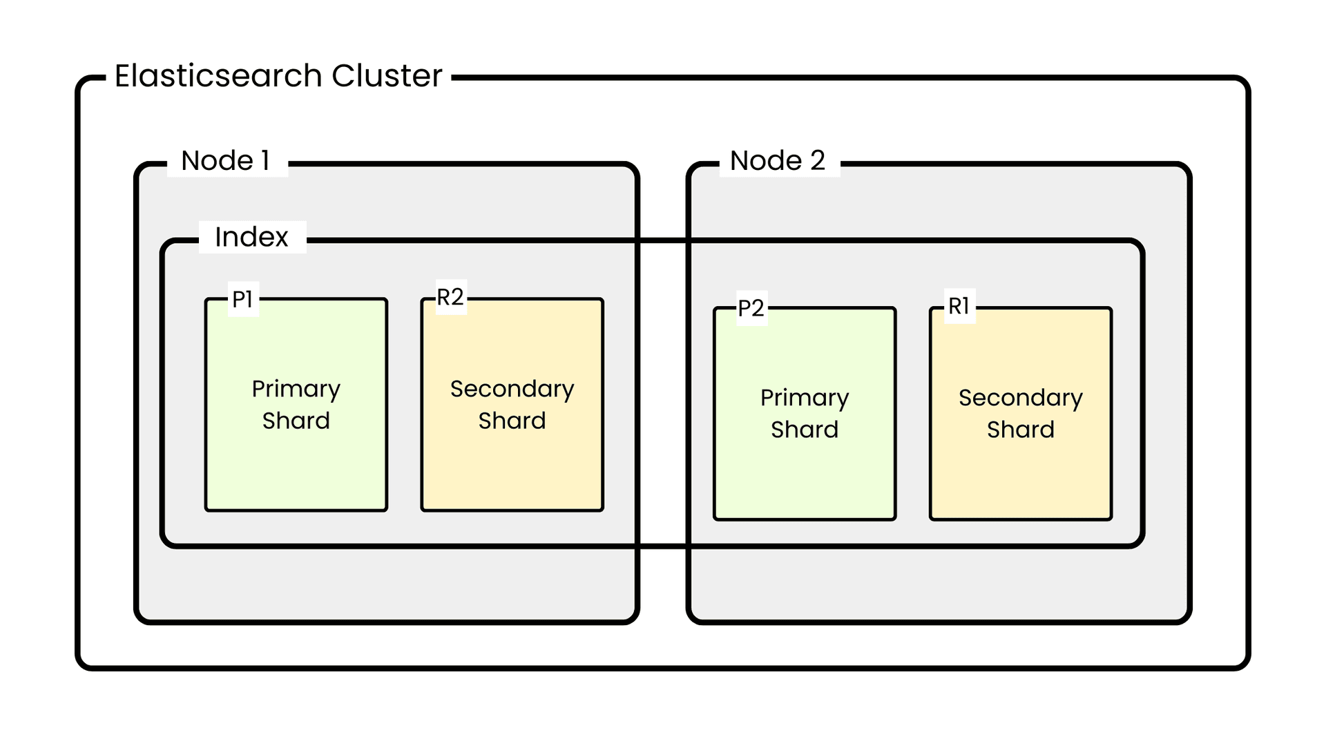 Architecture of ElasticSearch. How ElasticSearch stores the data.